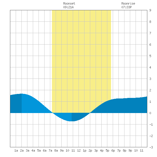 Lower Anchorage tide chart for Saturday, December 6, 2025