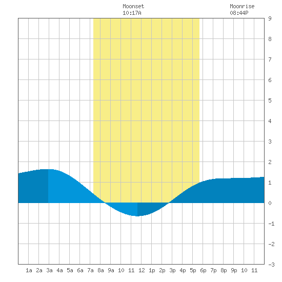 Lower Anchorage tide chart for Sunday, December 7, 2025
