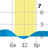 Lower Anchorage tide chart for Sunday, December 7, 2025