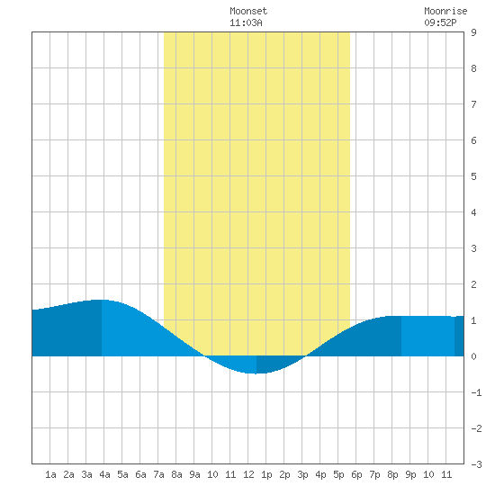 Lower Anchorage tide chart for Monday, December 8, 2025