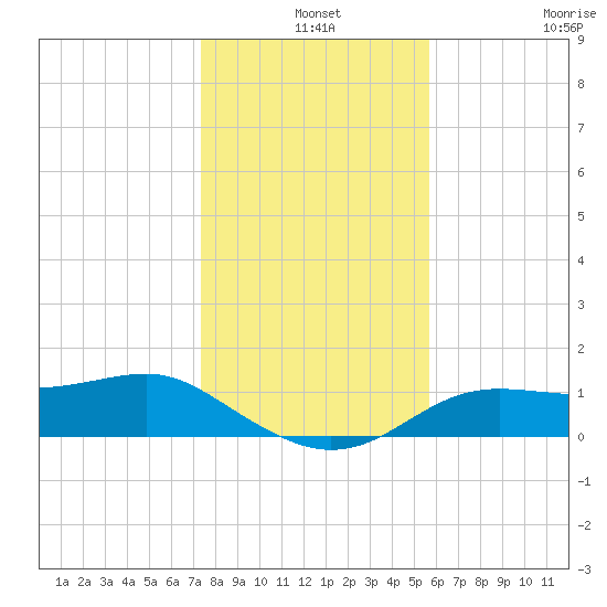 Lower Anchorage tide chart for Tuesday, December 9, 2025