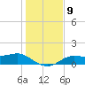 Lower Anchorage tide chart for Tuesday, December 9, 2025
