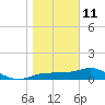 Lower Anchorage tide chart for Sunday, January 11, 2026
