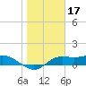 Lower Anchorage tide chart for Saturday, January 17, 2026