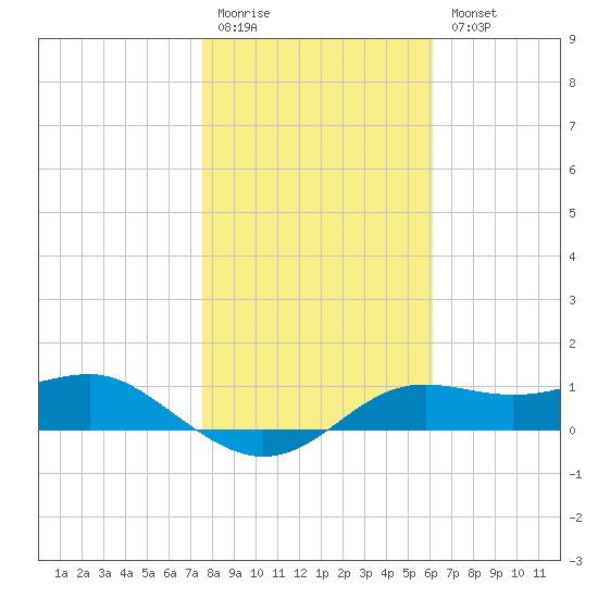 Lower Anchorage tide chart for Monday, January 19, 2026