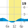 Lower Anchorage tide chart for Monday, January 19, 2026