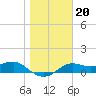 Lower Anchorage tide chart for Tuesday, January 20, 2026