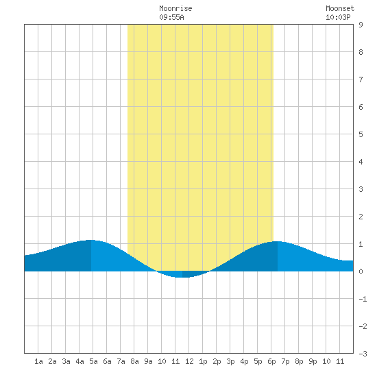 Lower Anchorage tide chart for Thursday, January 22, 2026