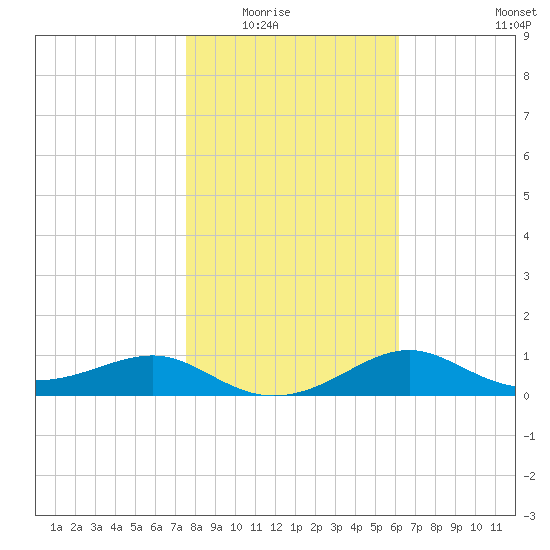 Lower Anchorage tide chart for Friday, January 23, 2026