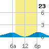 Lower Anchorage tide chart for Friday, January 23, 2026