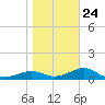Lower Anchorage tide chart for Saturday, January 24, 2026