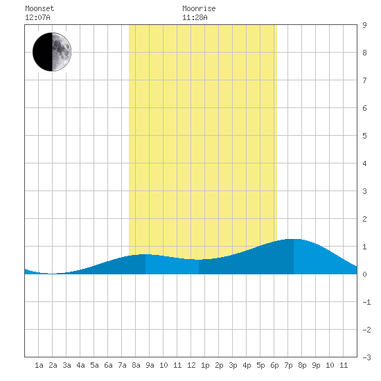 Lower Anchorage tide chart for Sunday, January 25, 2026