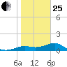 Lower Anchorage tide chart for Sunday, January 25, 2026