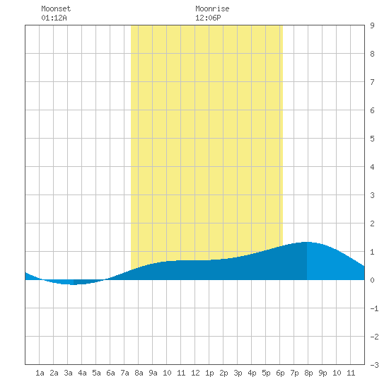 Lower Anchorage tide chart for Monday, January 26, 2026
