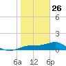 Lower Anchorage tide chart for Monday, January 26, 2026