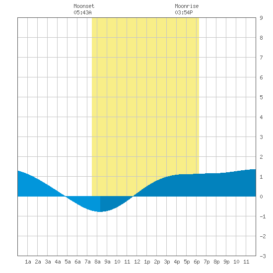 Lower Anchorage tide chart for Friday, January 30, 2026