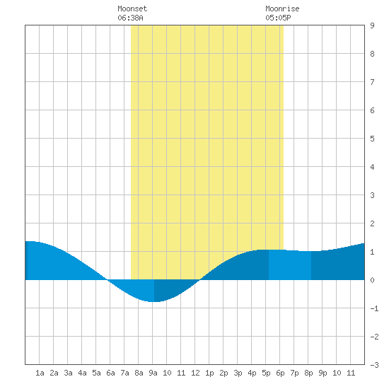 Lower Anchorage tide chart for Saturday, January 31, 2026