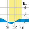 Lower Anchorage tide chart for Saturday, January 31, 2026