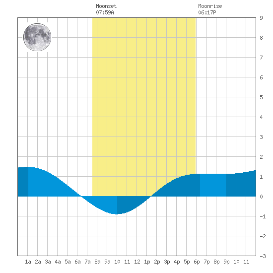 Lower Anchorage tide chart for Saturday, January 3, 2026