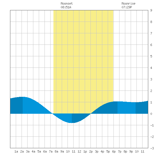 Lower Anchorage tide chart for Sunday, January 4, 2026