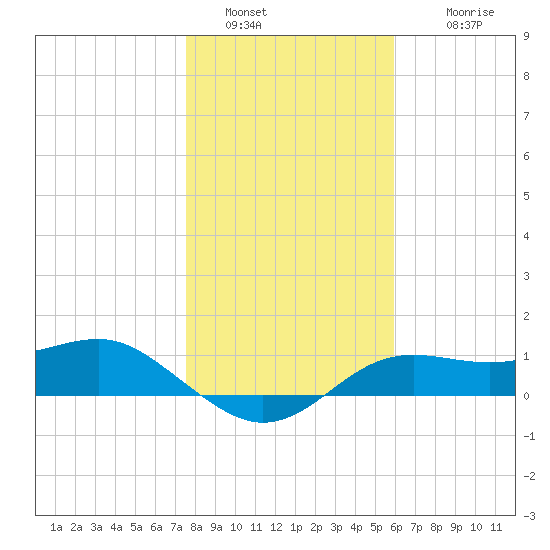 Lower Anchorage tide chart for Monday, January 5, 2026