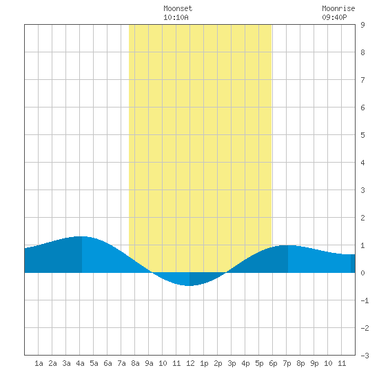 Lower Anchorage tide chart for Tuesday, January 6, 2026