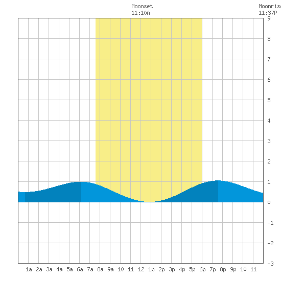 Lower Anchorage tide chart for Thursday, January 8, 2026