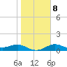 Lower Anchorage tide chart for Thursday, January 8, 2026