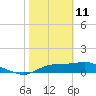 Lower Anchorage tide chart for Wednesday, February 11, 2026
