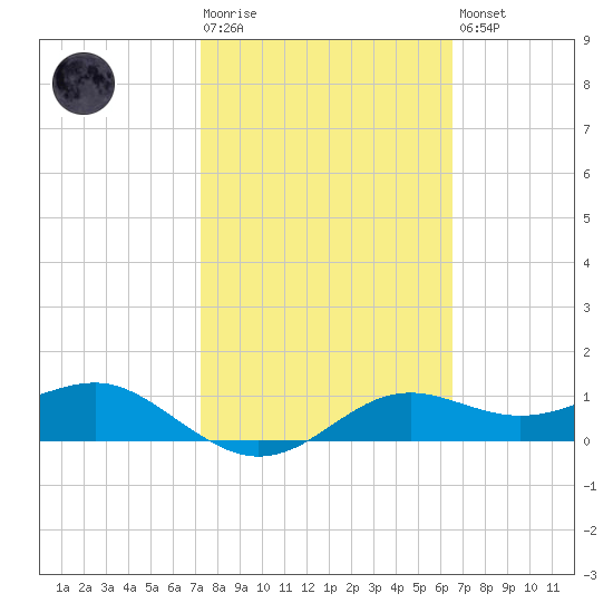Lower Anchorage tide chart for Tuesday, February 17, 2026