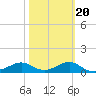 Lower Anchorage tide chart for Friday, February 20, 2026