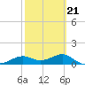 Lower Anchorage tide chart for Saturday, February 21, 2026