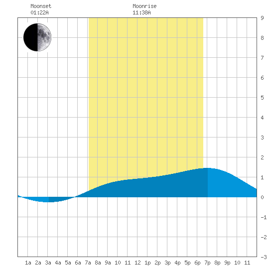 Lower Anchorage tide chart for Tuesday, February 24, 2026