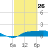 Lower Anchorage tide chart for Thursday, February 26, 2026