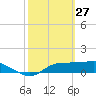 Lower Anchorage tide chart for Friday, February 27, 2026