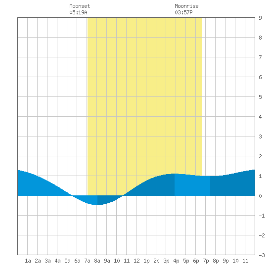 Lower Anchorage tide chart for Saturday, February 28, 2026