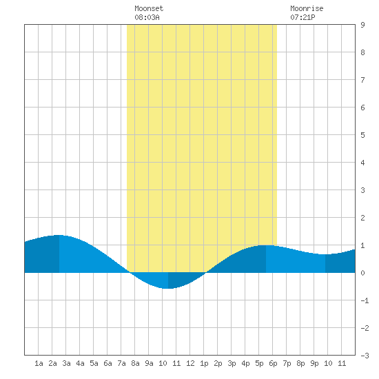 Lower Anchorage tide chart for Monday, February 2, 2026