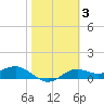 Lower Anchorage tide chart for Tuesday, February 3, 2026