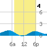 Lower Anchorage tide chart for Wednesday, February 4, 2026