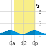 Lower Anchorage tide chart for Thursday, February 5, 2026