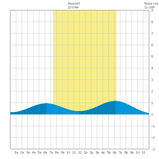 Lower Anchorage tide chart for Friday, February 6, 2026