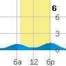 Lower Anchorage tide chart for Friday, February 6, 2026