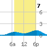 Lower Anchorage tide chart for Saturday, February 7, 2026