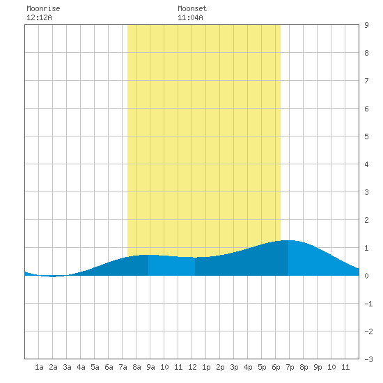 Lower Anchorage tide chart for Sunday, February 8, 2026
