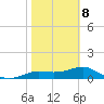 Lower Anchorage tide chart for Sunday, February 8, 2026