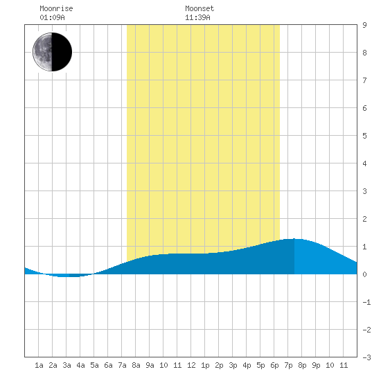 Lower Anchorage tide chart for Monday, February 9, 2026