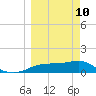 Lower Anchorage tide chart for Tuesday, March 10, 2026