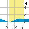 Lower Anchorage tide chart for Saturday, March 14, 2026