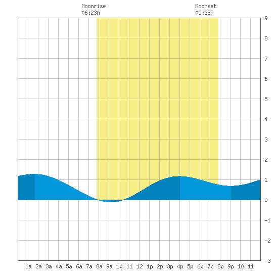 Lower Anchorage tide chart for Monday, March 16, 2026