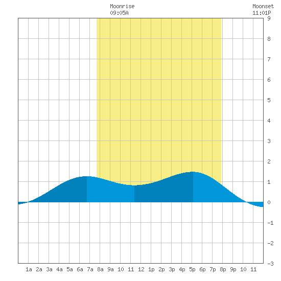 Lower Anchorage tide chart for Saturday, March 21, 2026